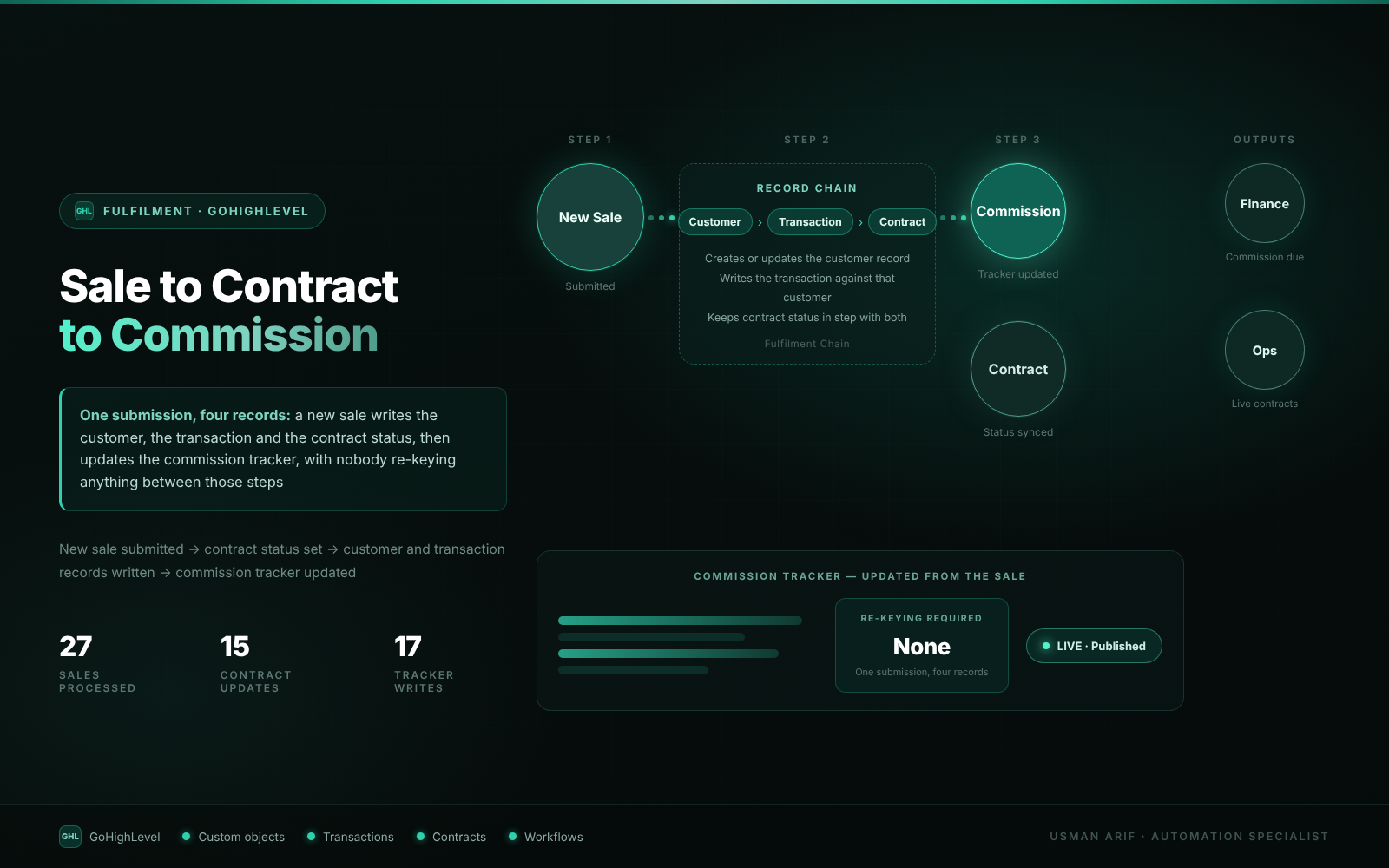 Sale to Contract to Commission